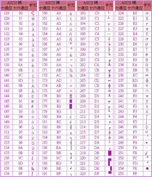 ASCII码表