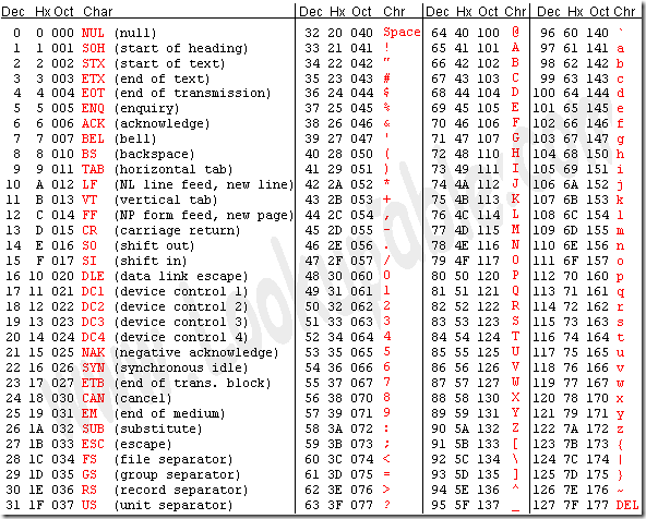 英语ASCII码表