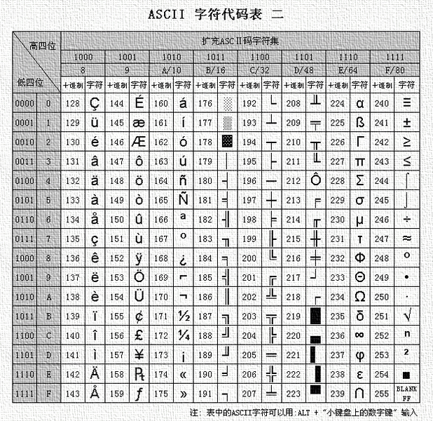 ASCII码表